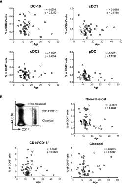 Altered Frequency and Phenotype of HLA-G-Expressing DC-10 in Type 1 Diabetes Patients at Onset and in Subjects at Risk to Develop the Disease